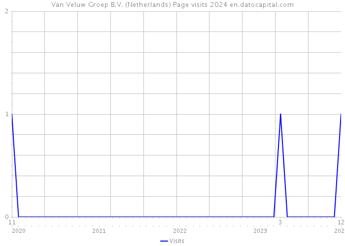Van Veluw Groep B.V. (Netherlands) Page visits 2024 