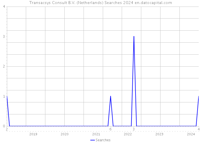 Transacsys Consult B.V. (Netherlands) Searches 2024 