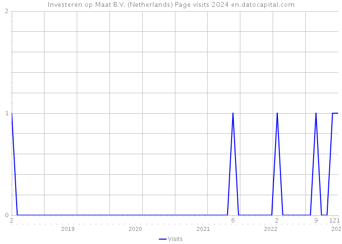 Investeren op Maat B.V. (Netherlands) Page visits 2024 