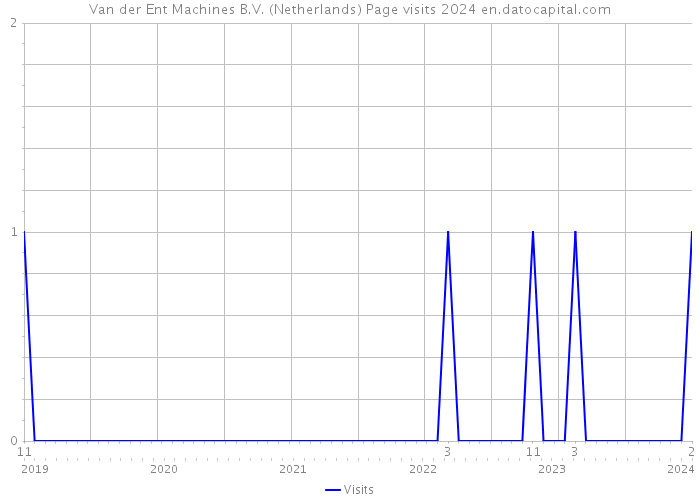 Van der Ent Machines B.V. (Netherlands) Page visits 2024 