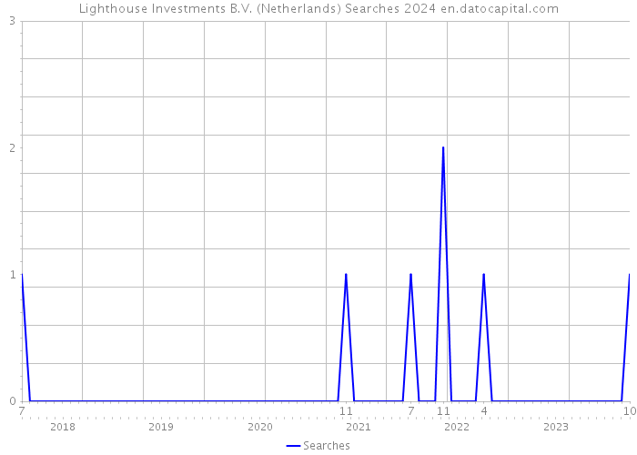 Lighthouse Investments B.V. (Netherlands) Searches 2024 