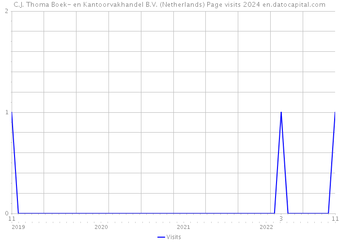 C.J. Thoma Boek- en Kantoorvakhandel B.V. (Netherlands) Page visits 2024 