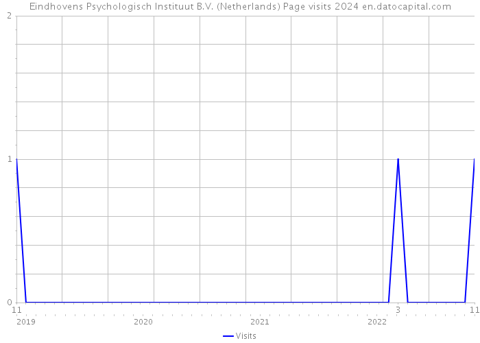 Eindhovens Psychologisch Instituut B.V. (Netherlands) Page visits 2024 