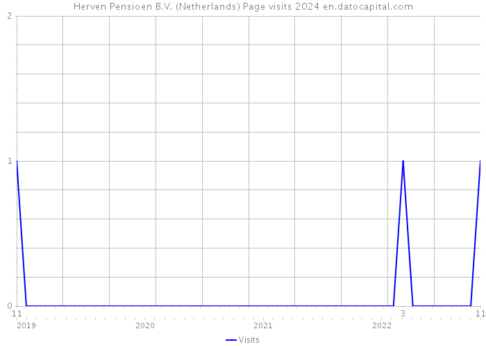 Herven Pensioen B.V. (Netherlands) Page visits 2024 