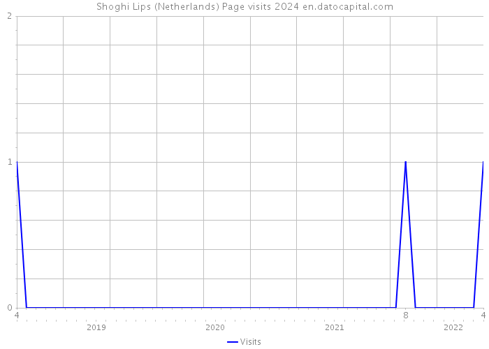 Shoghi Lips (Netherlands) Page visits 2024 