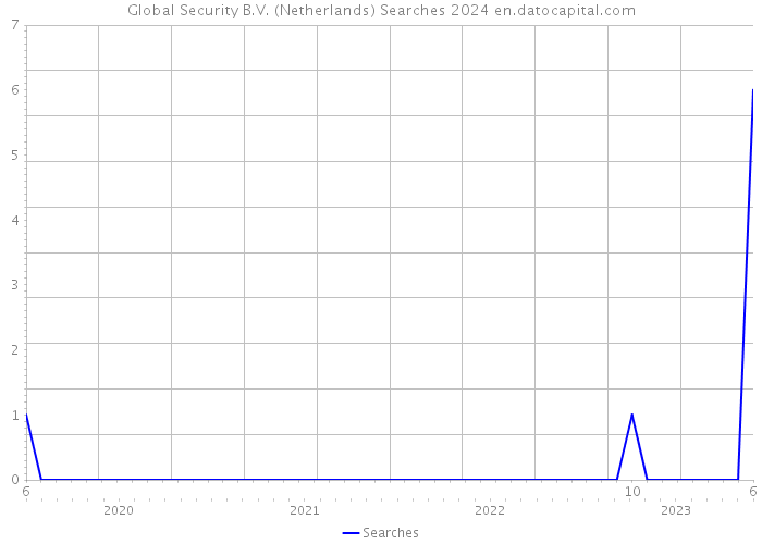 Global Security B.V. (Netherlands) Searches 2024 