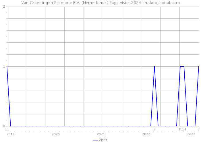 Van Groeningen Promotie B.V. (Netherlands) Page visits 2024 