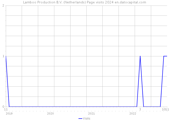 Lamboo Production B.V. (Netherlands) Page visits 2024 