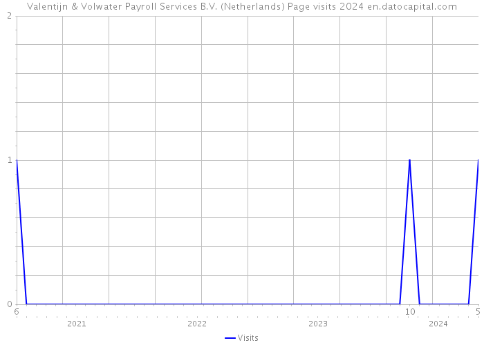 Valentijn & Volwater Payroll Services B.V. (Netherlands) Page visits 2024 