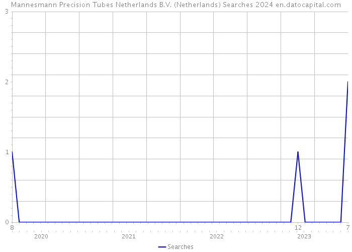 Mannesmann Precision Tubes Netherlands B.V. (Netherlands) Searches 2024 