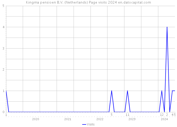 Kingma pensioen B.V. (Netherlands) Page visits 2024 