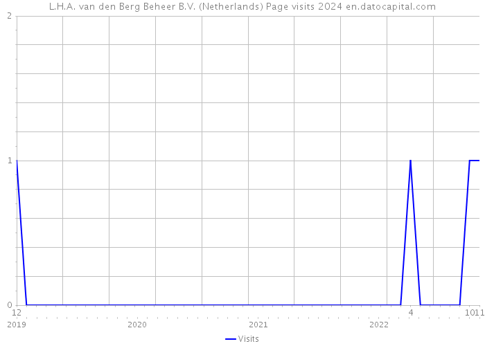 L.H.A. van den Berg Beheer B.V. (Netherlands) Page visits 2024 