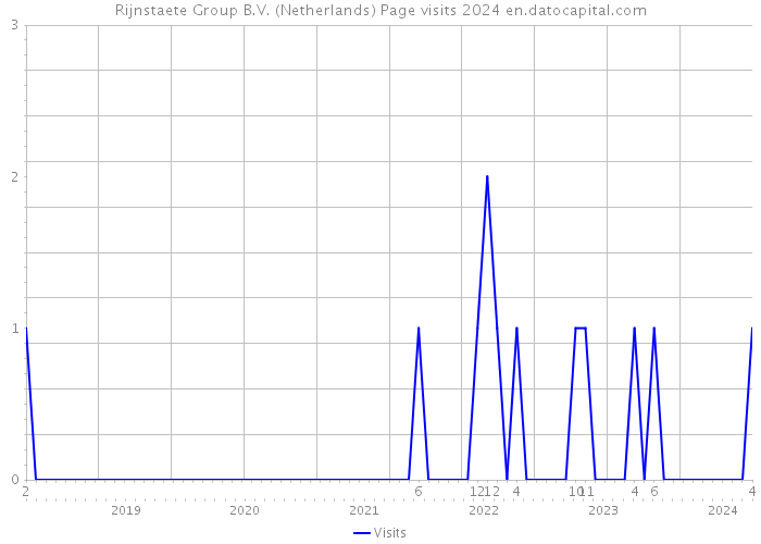 Rijnstaete Group B.V. (Netherlands) Page visits 2024 