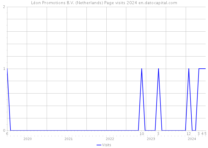 Léon Promotions B.V. (Netherlands) Page visits 2024 