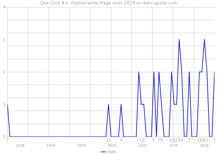 One Click B.V. (Netherlands) Page visits 2024 