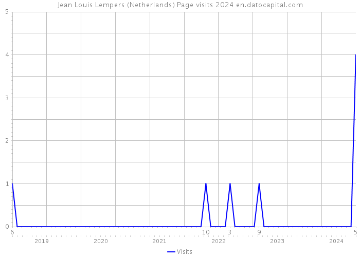 Jean Louis Lempers (Netherlands) Page visits 2024 