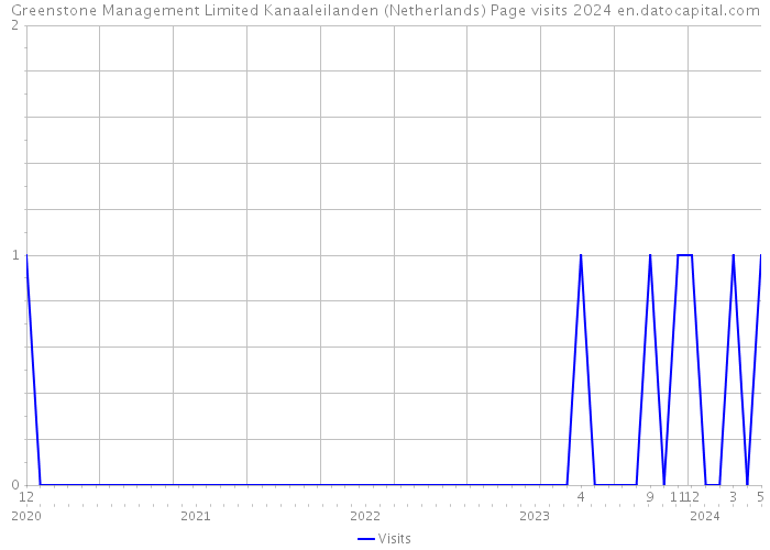 Greenstone Management Limited Kanaaleilanden (Netherlands) Page visits 2024 