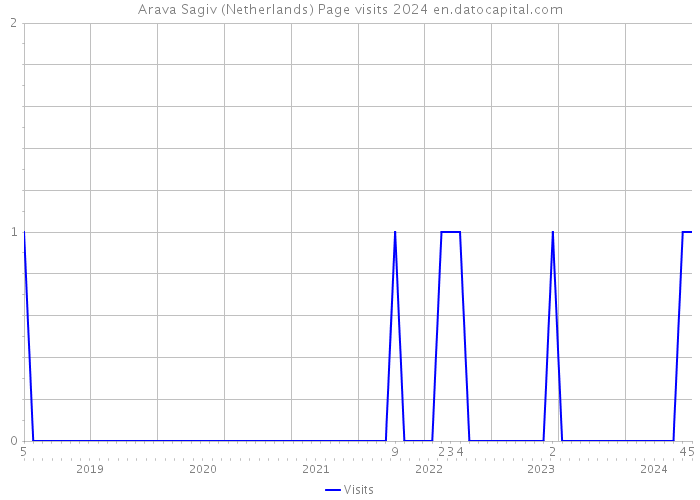 Arava Sagiv (Netherlands) Page visits 2024 