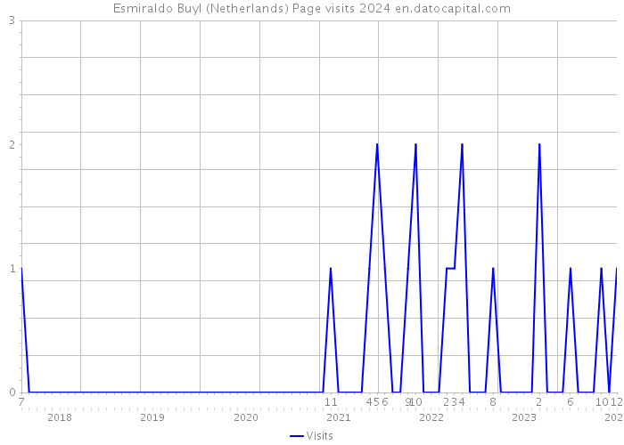 Esmiraldo Buyl (Netherlands) Page visits 2024 