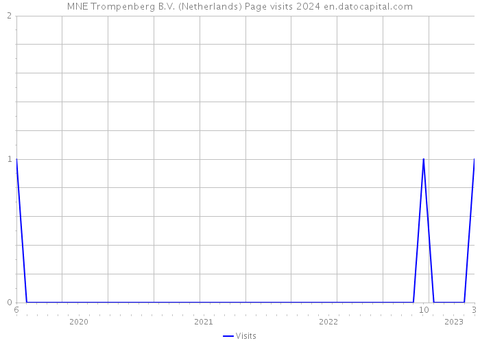 MNE Trompenberg B.V. (Netherlands) Page visits 2024 