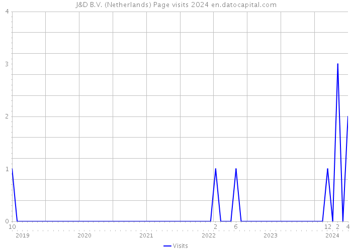 J&D B.V. (Netherlands) Page visits 2024 