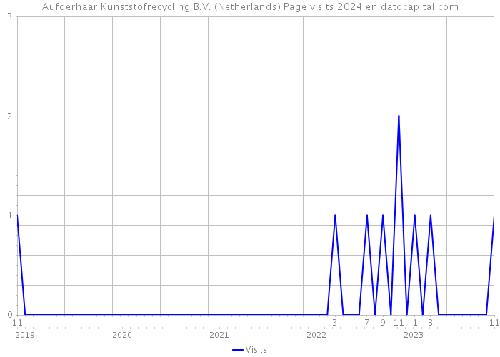 Aufderhaar Kunststofrecycling B.V. (Netherlands) Page visits 2024 