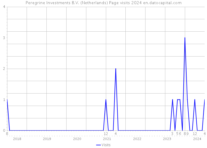 Peregrine Investments B.V. (Netherlands) Page visits 2024 