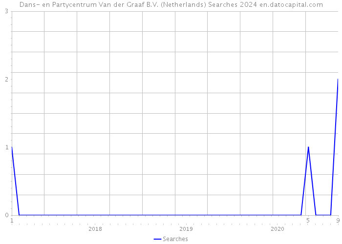 Dans- en Partycentrum Van der Graaf B.V. (Netherlands) Searches 2024 