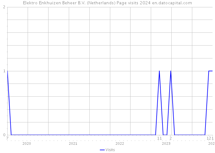 Elektro Enkhuizen Beheer B.V. (Netherlands) Page visits 2024 