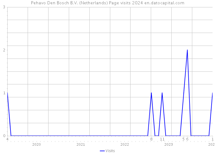 Pehavo Den Bosch B.V. (Netherlands) Page visits 2024 