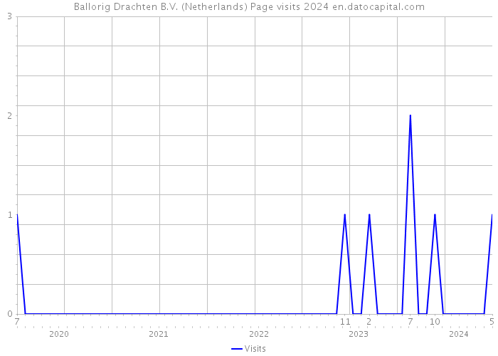 Ballorig Drachten B.V. (Netherlands) Page visits 2024 