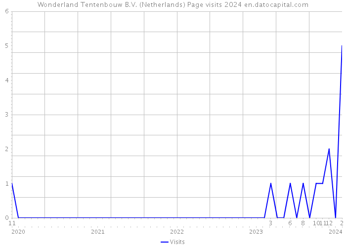 Wonderland Tentenbouw B.V. (Netherlands) Page visits 2024 