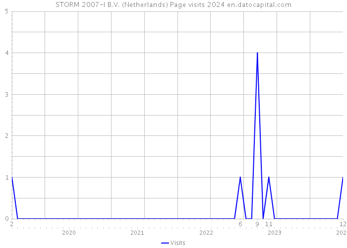STORM 2007-I B.V. (Netherlands) Page visits 2024 