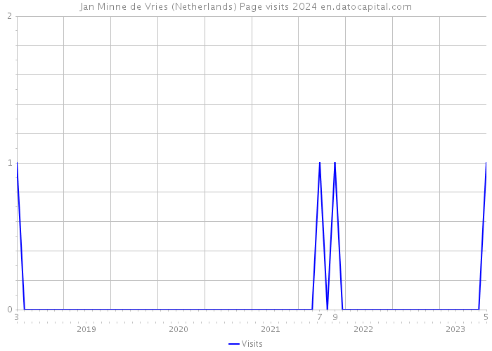 Jan Minne de Vries (Netherlands) Page visits 2024 