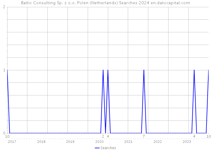Baltic Consulting Sp. z o.o. Polen (Netherlands) Searches 2024 