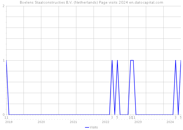 Boelens Staalconstructies B.V. (Netherlands) Page visits 2024 
