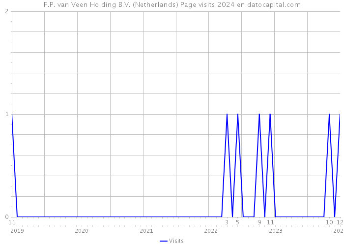 F.P. van Veen Holding B.V. (Netherlands) Page visits 2024 