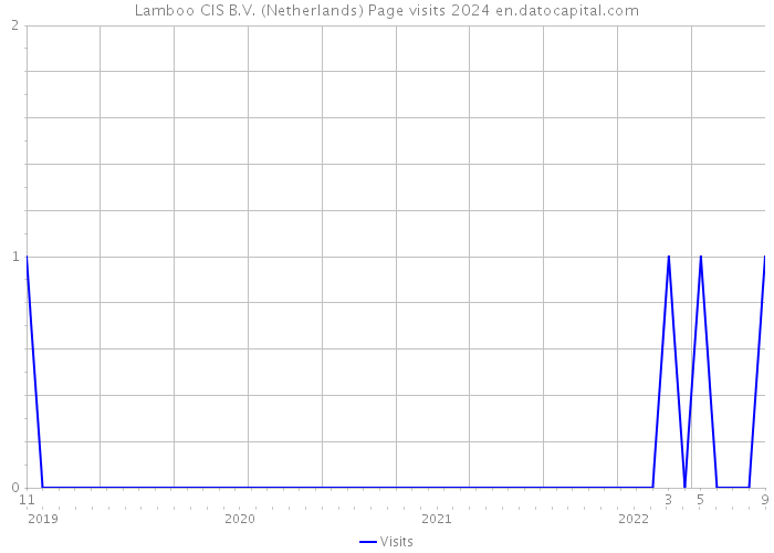 Lamboo CIS B.V. (Netherlands) Page visits 2024 
