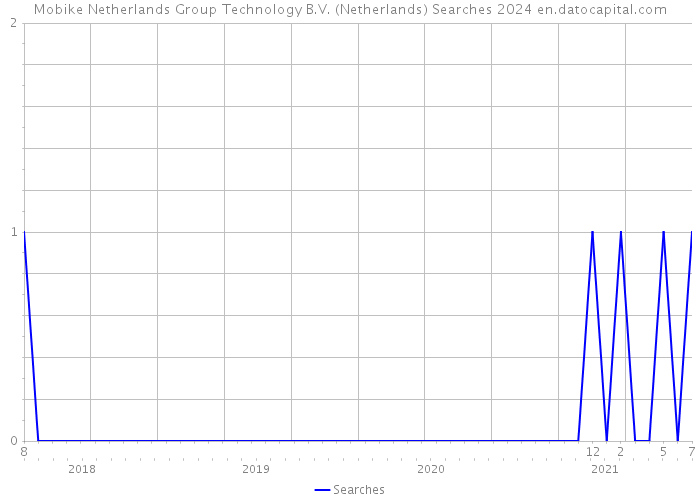 Mobike Netherlands Group Technology B.V. (Netherlands) Searches 2024 
