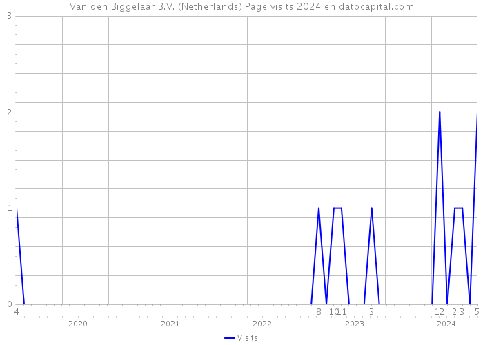 Van den Biggelaar B.V. (Netherlands) Page visits 2024 