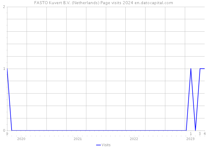 FASTO Kuvert B.V. (Netherlands) Page visits 2024 