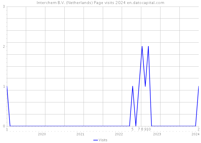 Interchem B.V. (Netherlands) Page visits 2024 