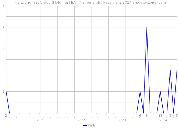 The Economist Group (Holdings) B.V. (Netherlands) Page visits 2024 