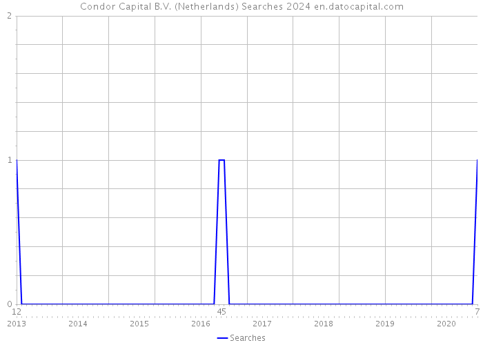 Condor Capital B.V. (Netherlands) Searches 2024 