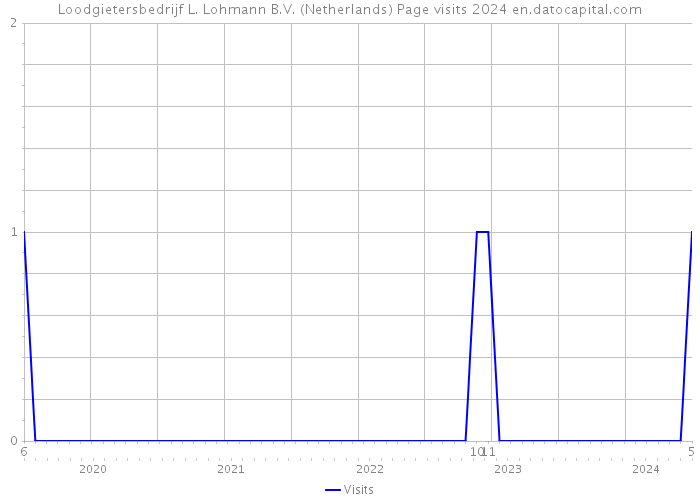 Loodgietersbedrijf L. Lohmann B.V. (Netherlands) Page visits 2024 