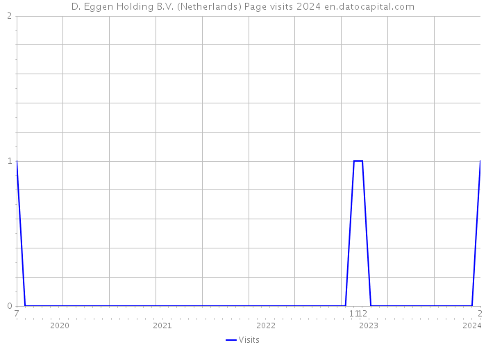 D. Eggen Holding B.V. (Netherlands) Page visits 2024 