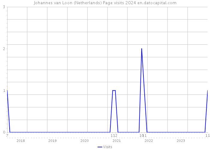 Johannes van Loon (Netherlands) Page visits 2024 