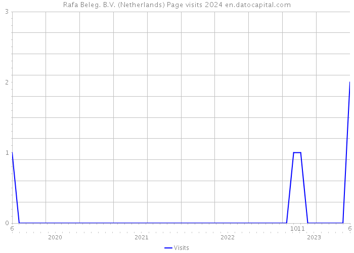 Rafa Beleg. B.V. (Netherlands) Page visits 2024 