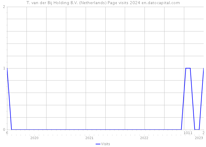 T. van der Bij Holding B.V. (Netherlands) Page visits 2024 