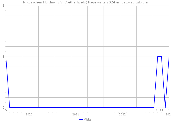 R Russchen Holding B.V. (Netherlands) Page visits 2024 